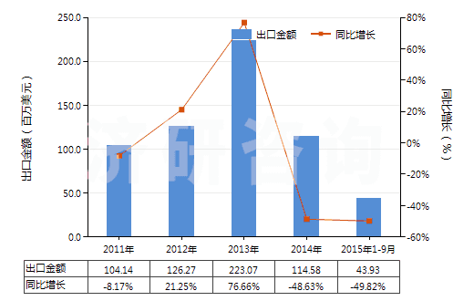 2011-2015年9月中國丙烯酸及其鹽(HS29161100)出口總額及增速統(tǒng)計